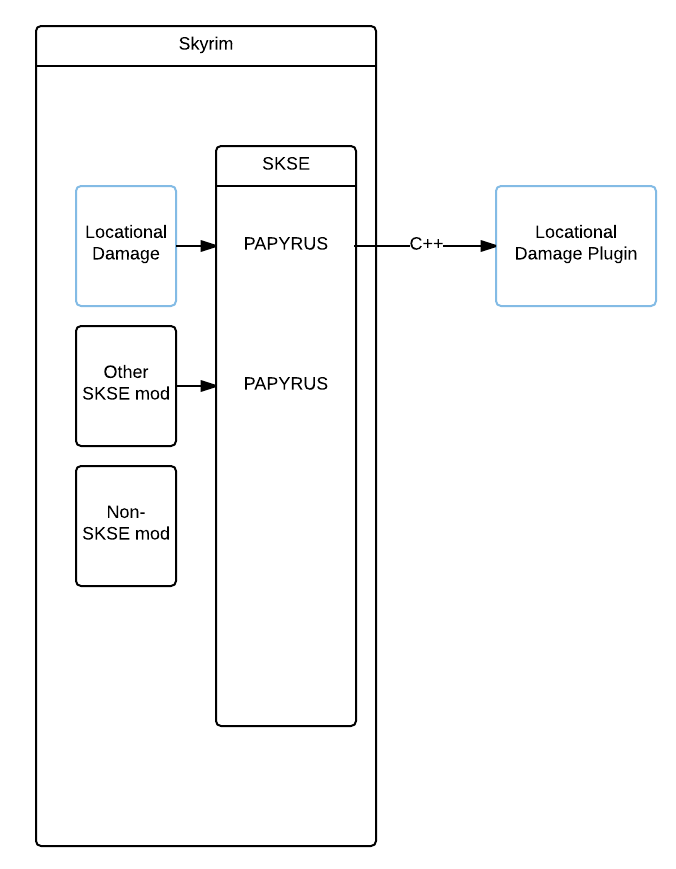 Simple SKSE plugin diagram